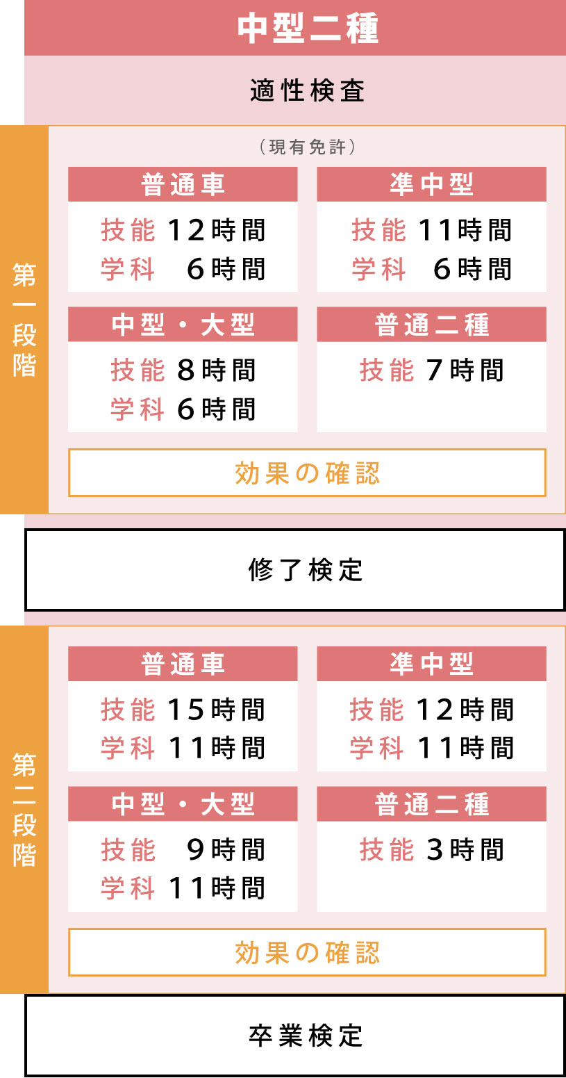 中型二種自動車教習の流れ
