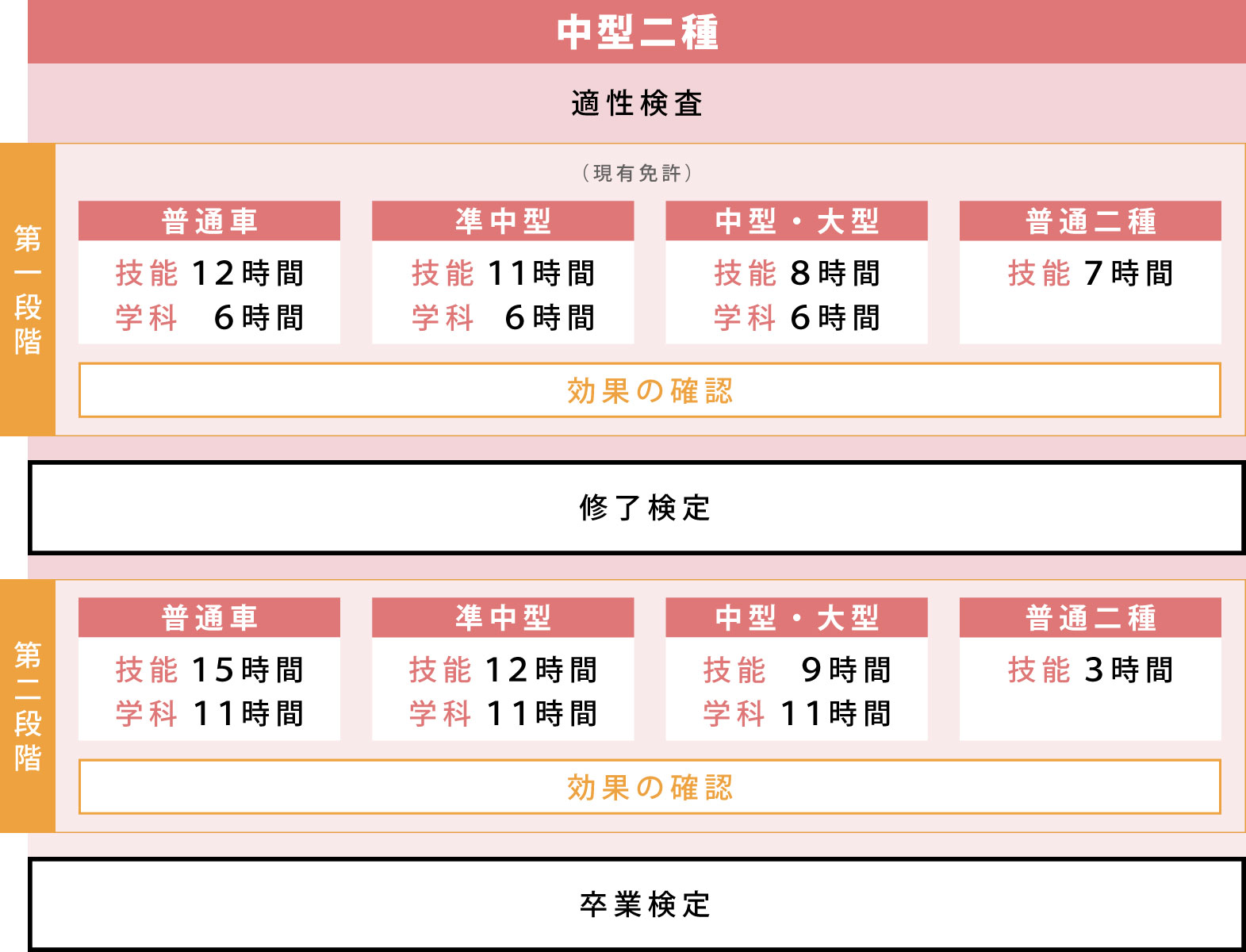 中型二種自動車教習の流れ