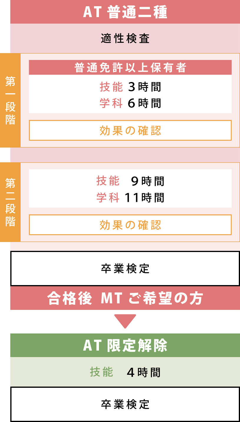 普通二種自動車教習の流れ