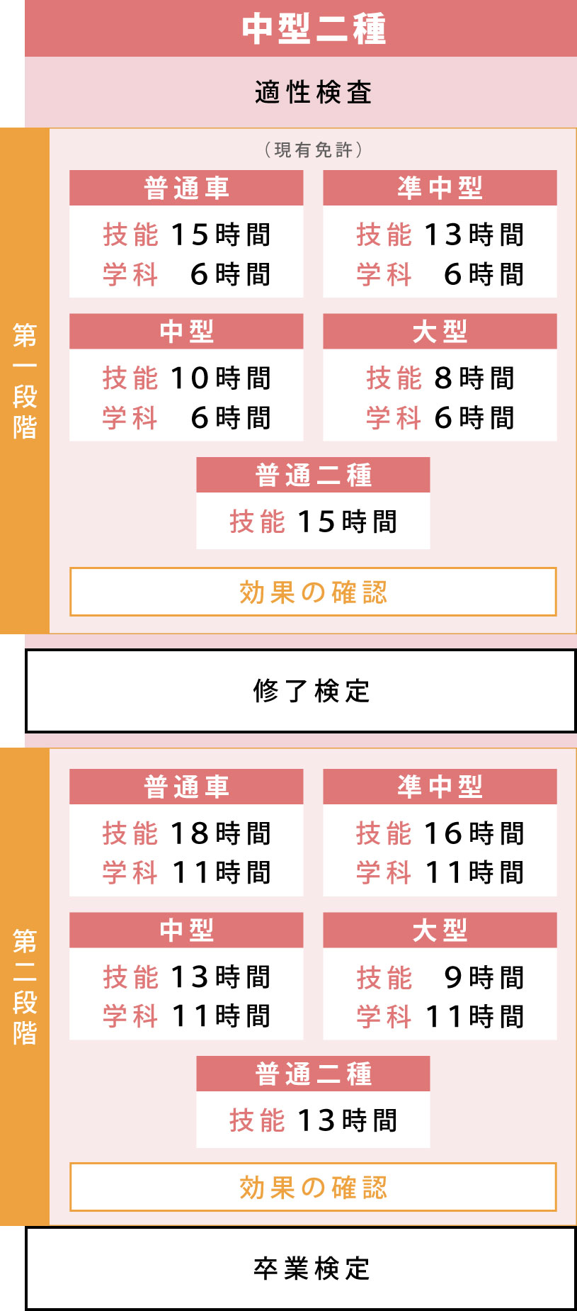 大型二種自動車教習の流れ