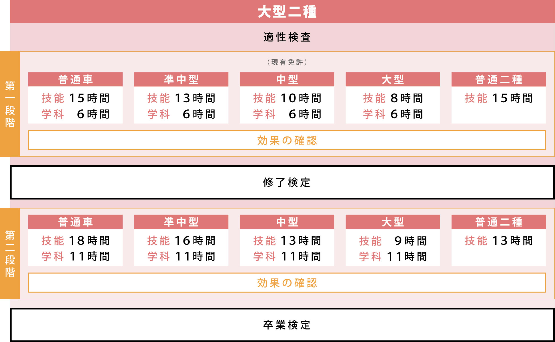 大型二種自動車教習の流れ